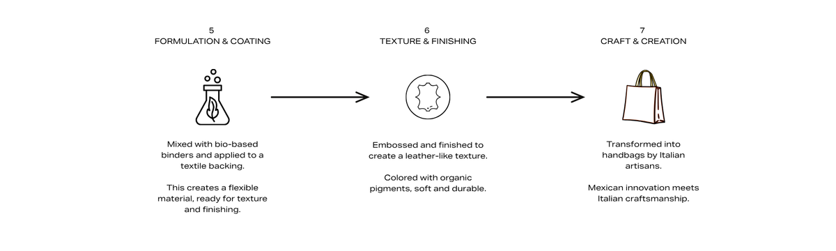 From coating to finished bag – steps 5 to 7